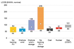 Figure 1. Cost of new bulk and dispatchable electricity BNEF LCOE H2 2018