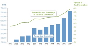 Graphic from the 2017 Renewable Energy Data Book highlights sustained growth in U.S. renewable electricity generation since 2007 2017 Renewable Energy Data Book