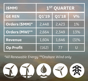 GE Renewable Energy shares Q1 earnings results GE RE 1Q 2019 Earnings Infographic
