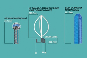 UT Dallas vertical floating offshore turbine design UT Dallas vertical floating offshore turbine design