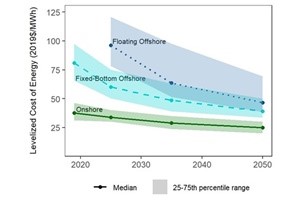Experts anticipate substantial cost reductions for onshore, fixed-bottom offshore, and floating offshore wind power, but there is considerable uncertainty in those future costs. (Credit: Berkeley Lab) LCoE Berkeley Lab
