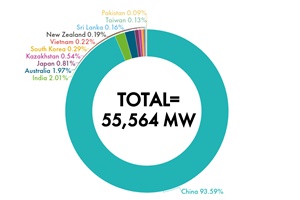 New wind installations in Asia Pacific in 2020 apac graphs 2020