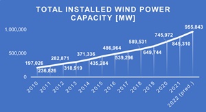 Total installed wind power capacity wwea 2022 installed capacity