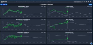 Miros unveils Forecast app