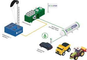 Kitepower and eFuelution announce strategic collaboration eFuelution Kitepower System Configuration