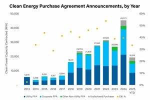 Clean energy purchase agreement announcents by year