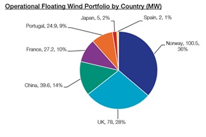 OperatiOperational floating wind portfolio by country (MW)