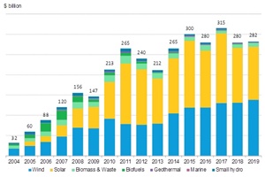 Global renewable energy capacity investment, 2004 to 2019 BNEF 2004 2019