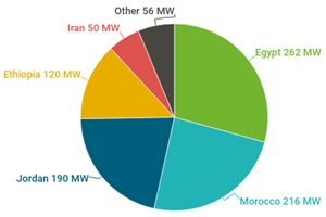 Africa and Middle East add 894MW of wind energy capacity in 2019 (Source GWEC) GWEC Africa 2019v2