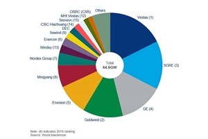 Top 5 wind turbine manufacturers control 68% of the global market OEM 2019 WoodMac