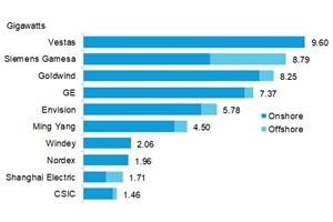 Top 10 global wind turbine makers in 2019 Top 10 global wind turbine makers in 2019