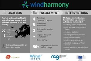 Wind Harmony approach Wind Harmony approach